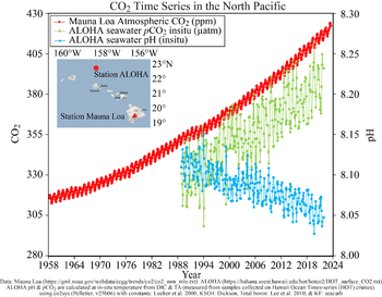 Hawaii Carbon Dioxide Time-Series