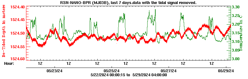 Plot of de-tided BPR data