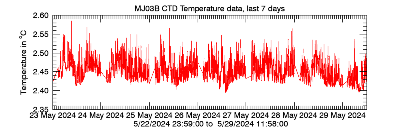 Plot seafloor CTD Temperature data - Last 7 days