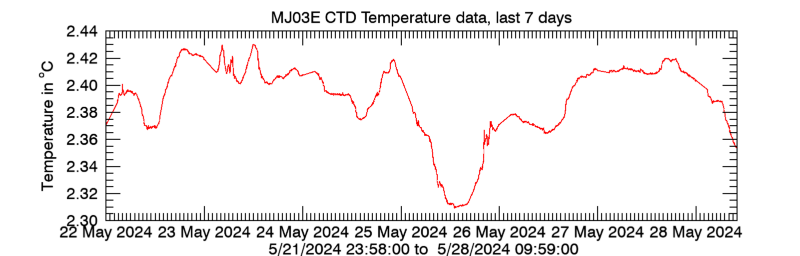 Plot seafloor CTD Temperature data - Last 7 days