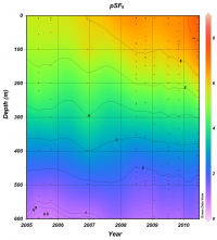 This figure shows the rapid increase of SF6 documented by time-series measurements made at the HOT site over a 6 year period between 2005 and 2010.