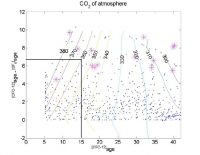 The figure above is from a 1-dimensional advective-diffusive tracer transport model of CFC-12, SF6 and CO2 in the North Pacific. As an example, for a given CFC-12 age (e.g. vertical line at 15 years), the corresponding CO2 value (contour lines) can vary (from about 340-370 ppt).