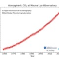 Long Term CO2 Trends