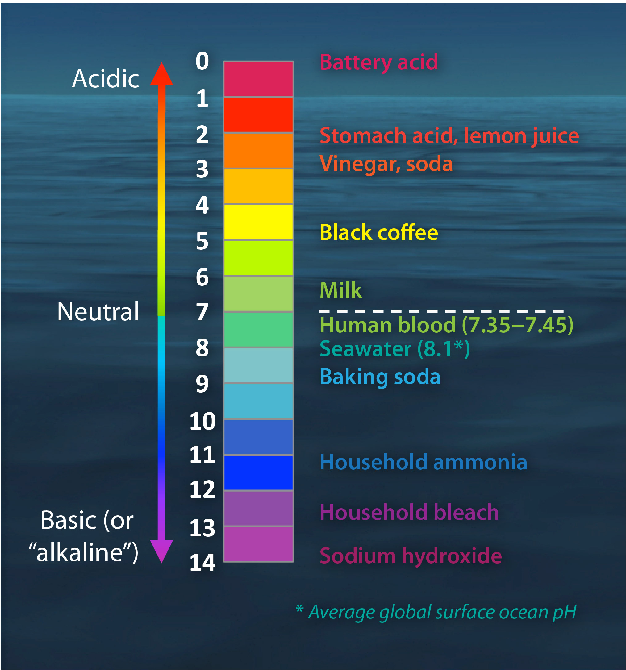ph scale with pictures