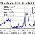 Interpreting CO2 Graphs