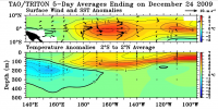 Central Pacific El Nino - Wind and SST for Dec 24, 2009