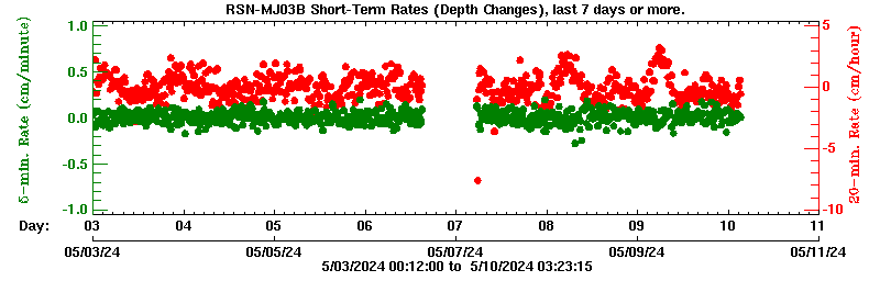 Plot of short-term uplift rates, last 3 days