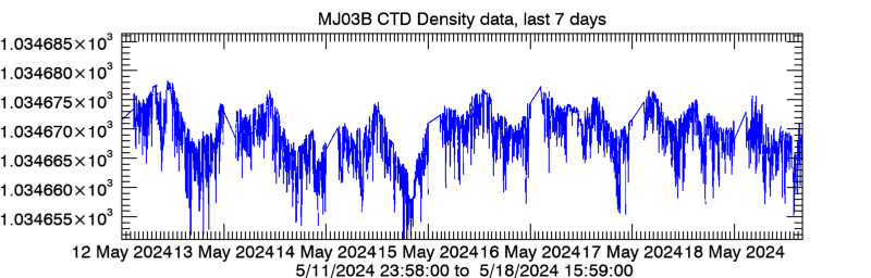 Plot seafloor CTD Density data - Last 7 days
