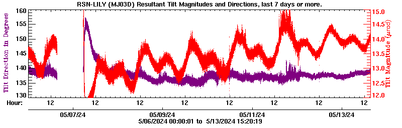 Plot of LILY tilt magnitude and direciton