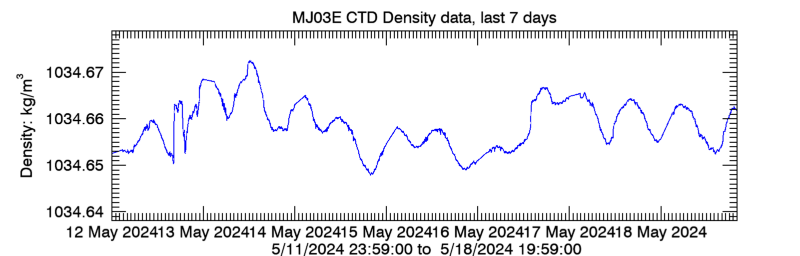 Plot seafloor CTD Density data - Last 7 days