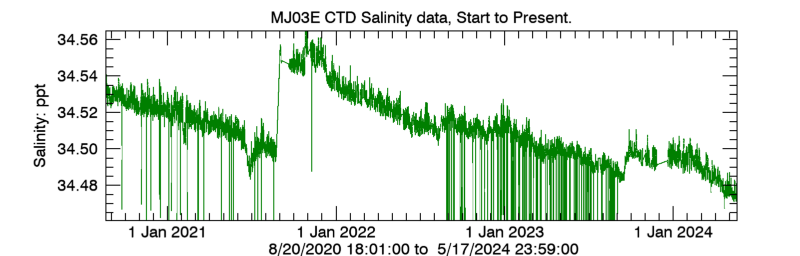 Plot seafloor CTD Salinity data - Entire record