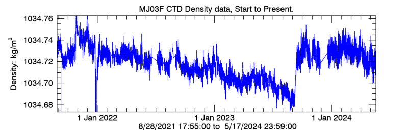 Plot seafloor CTD Density data - Entire record