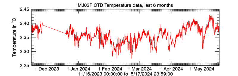 Plot seafloor CTD Temperature data - Last 6 months