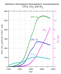 Line graph of northern hemisphere atmospheric concentrations: CFCs, CCL4 and SF6.