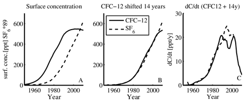 Time series of the northern hemisphere surface concentrations of CFC-12 and SF6