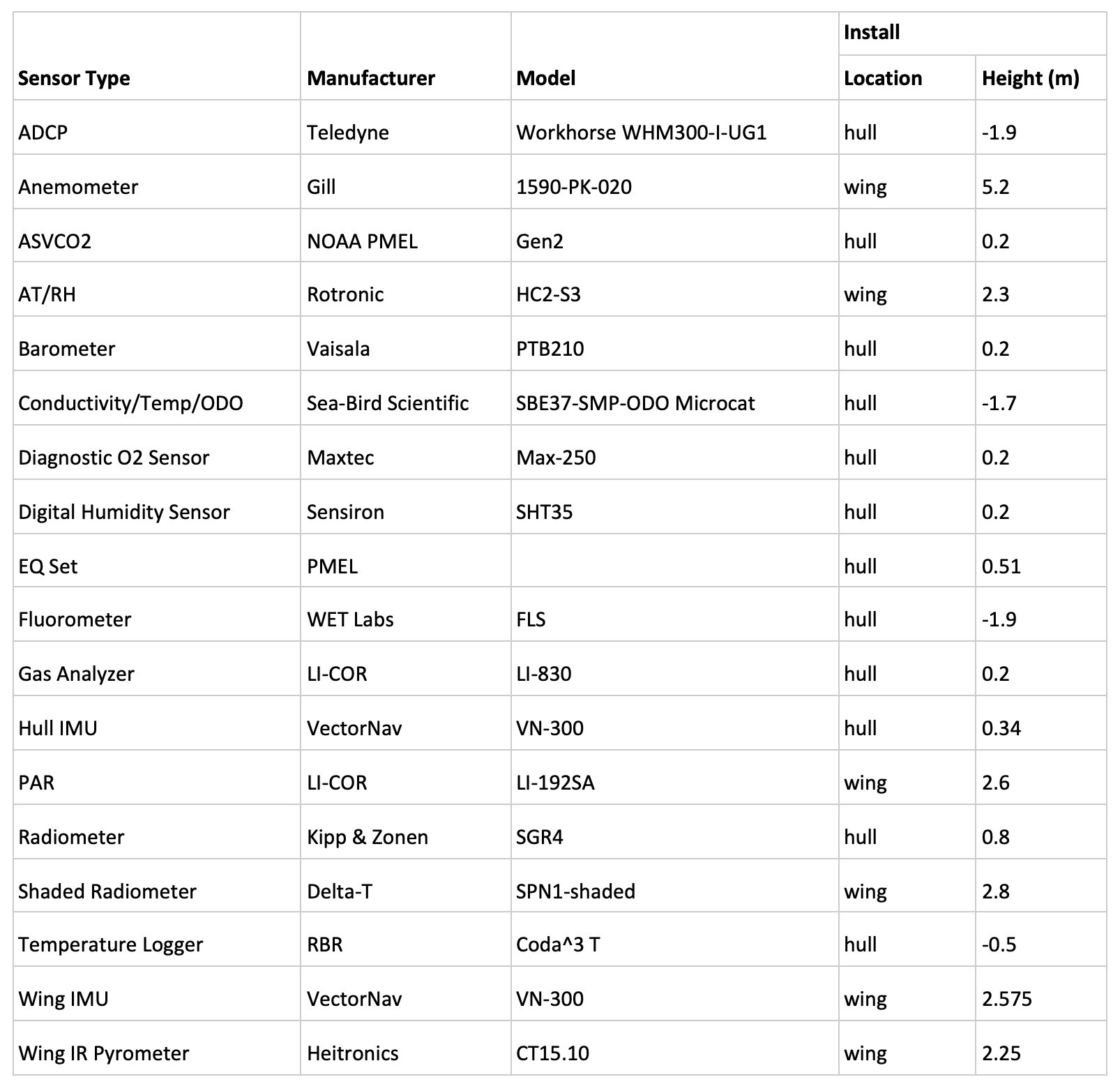 Sensor Table