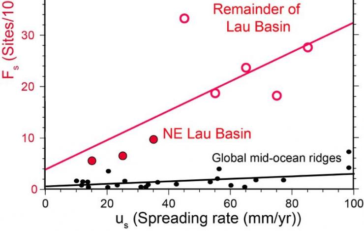 Ridge spreading rate and spatial density of active hydrothermal sites Ridge spreading rate and spatial density of active hydrothermal sites