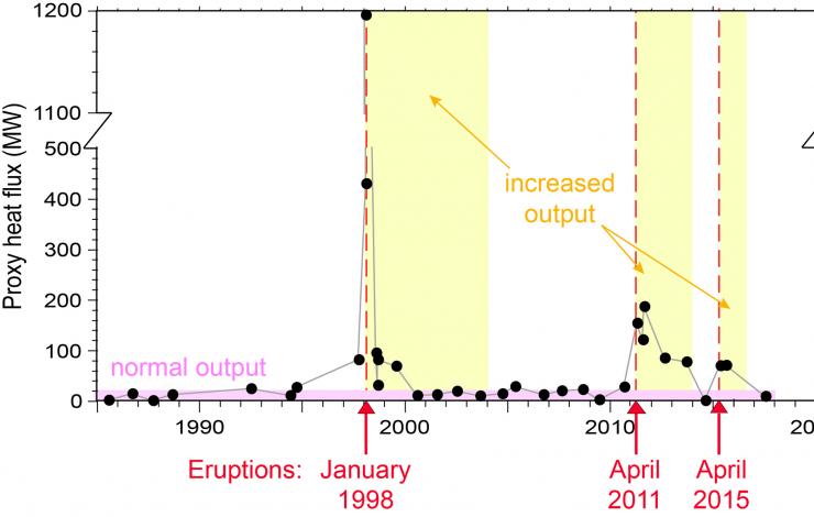 Estimates of hydrothermal heat flux for the 33-year time series