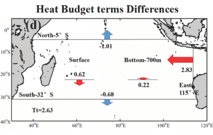 Graphic representing the differences in the heat balance terms in the upper 700 meters for the Southern Indian Ocean for two periods.