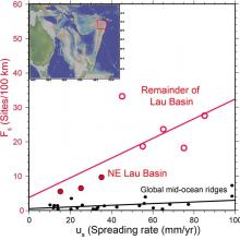 Ridge spreading rate and spatial density of active hydrothermal sites