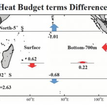 Graphic representing the differences in the heat balance terms in the upper 700 meters for the Southern Indian Ocean for two periods. 