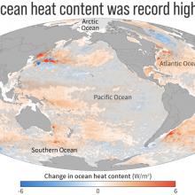 Global map with red/bar gradient highlighting ocean heat content was a record high (red) in most of the global ocean