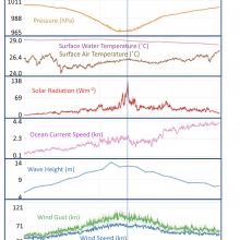 7 graphs stacked on top of one another showing the changes in various ocean conditions before and after the hurricane encounter eac highlighting 