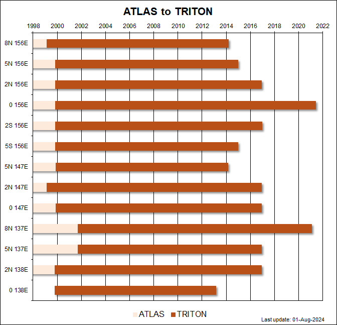 Graph of ATLAS and TRITON buoy locations from 1998 to 2021