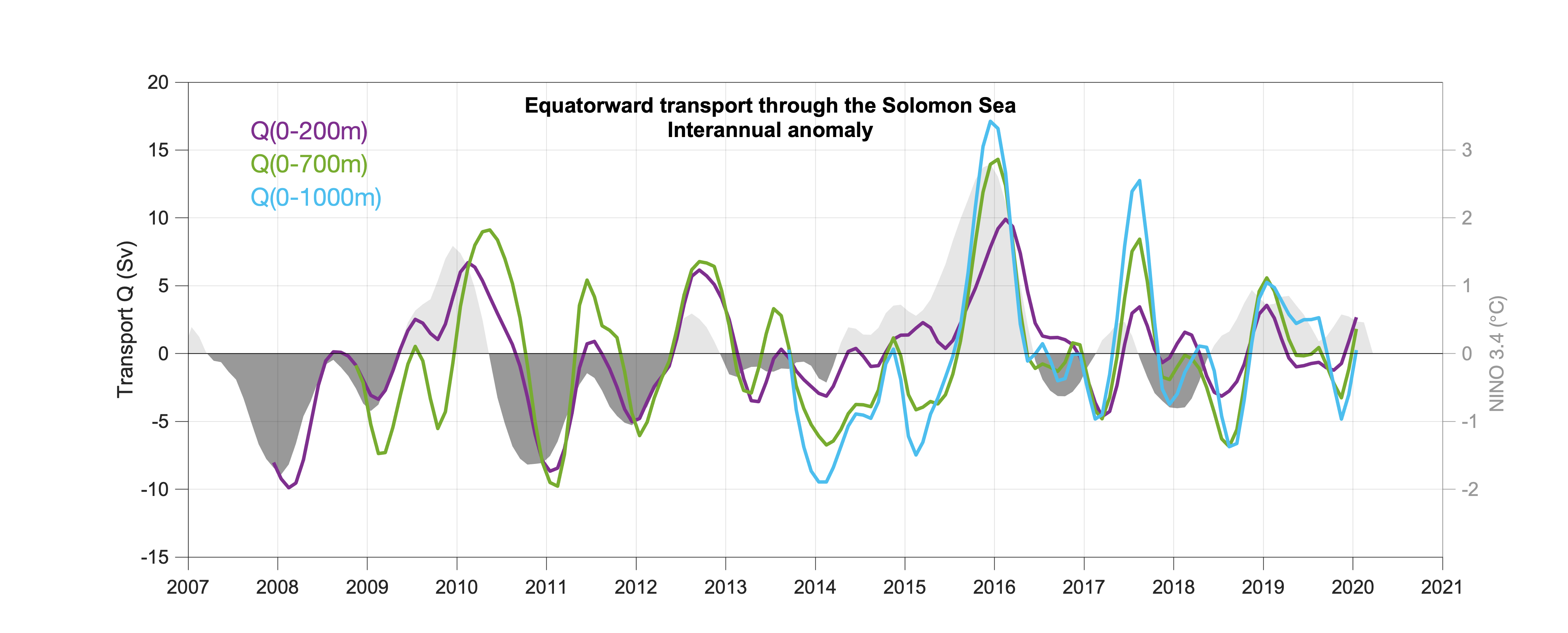 Graph of interannual anomalies of coast-to-coast volume transport Q through the Solomon Sea
